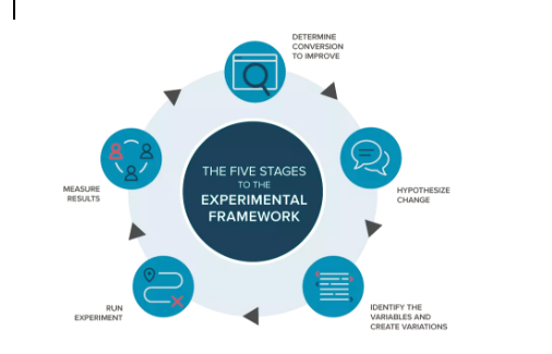 A/B testing process