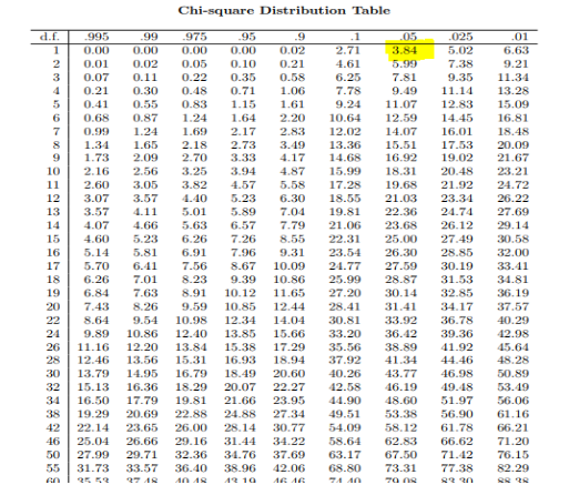 Chi-square distribution table