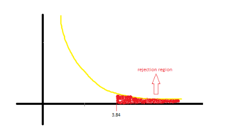 Chi-square test example