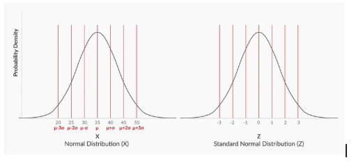 Normal distribution vs Z-score