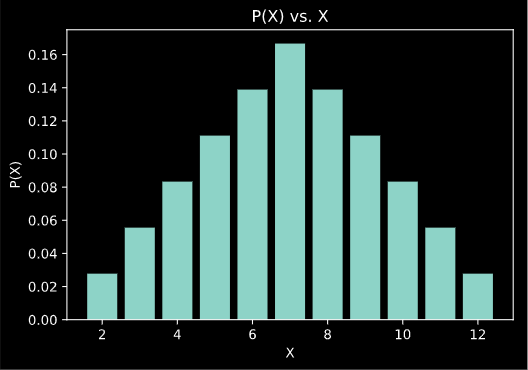 Discrete Probability Distribution