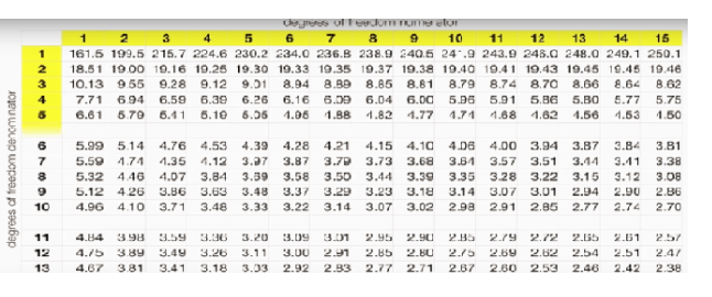 F-dstribution table