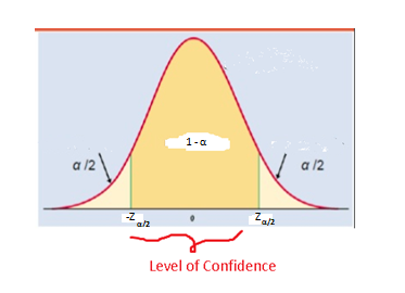 Interval Estimate Z-score