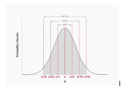 1-2-3 rule of Normal distribution