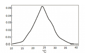 Probability Density Function