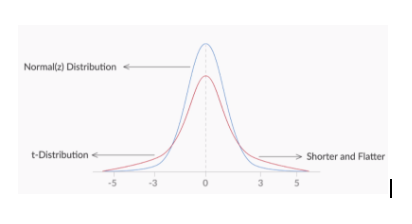 T-distribution