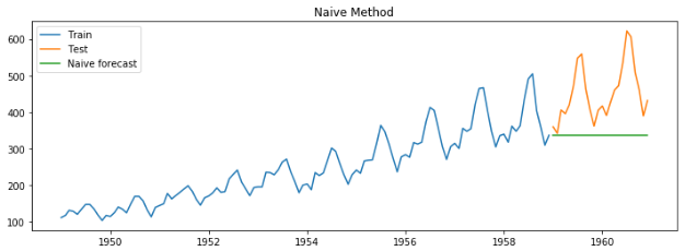 Naive forecast method