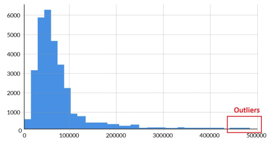 Histogram