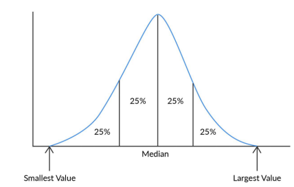 Smallest and Largest values