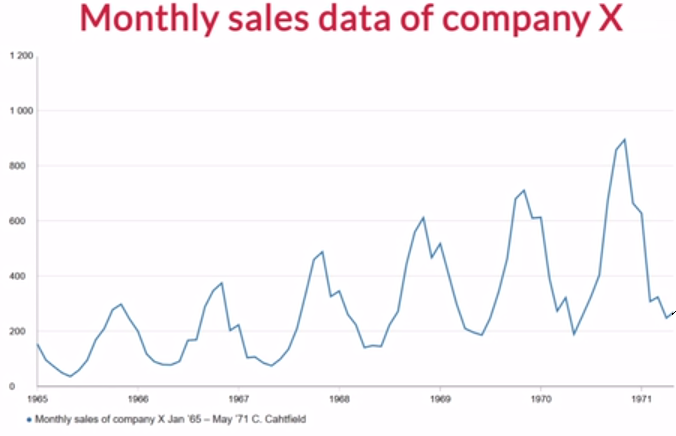 Seasonal component example