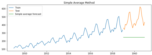 Simple Average forecast method