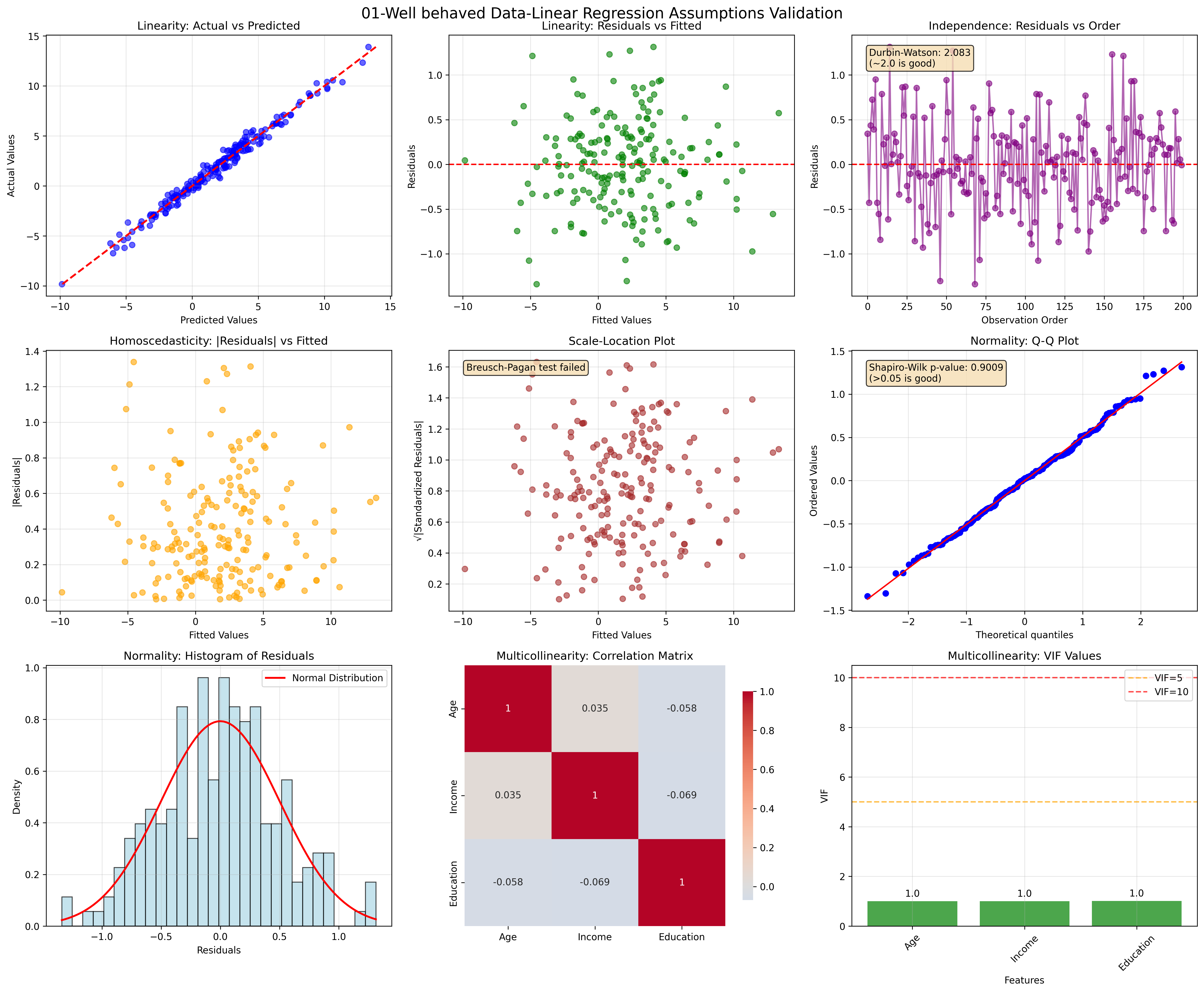Well-behaved Data