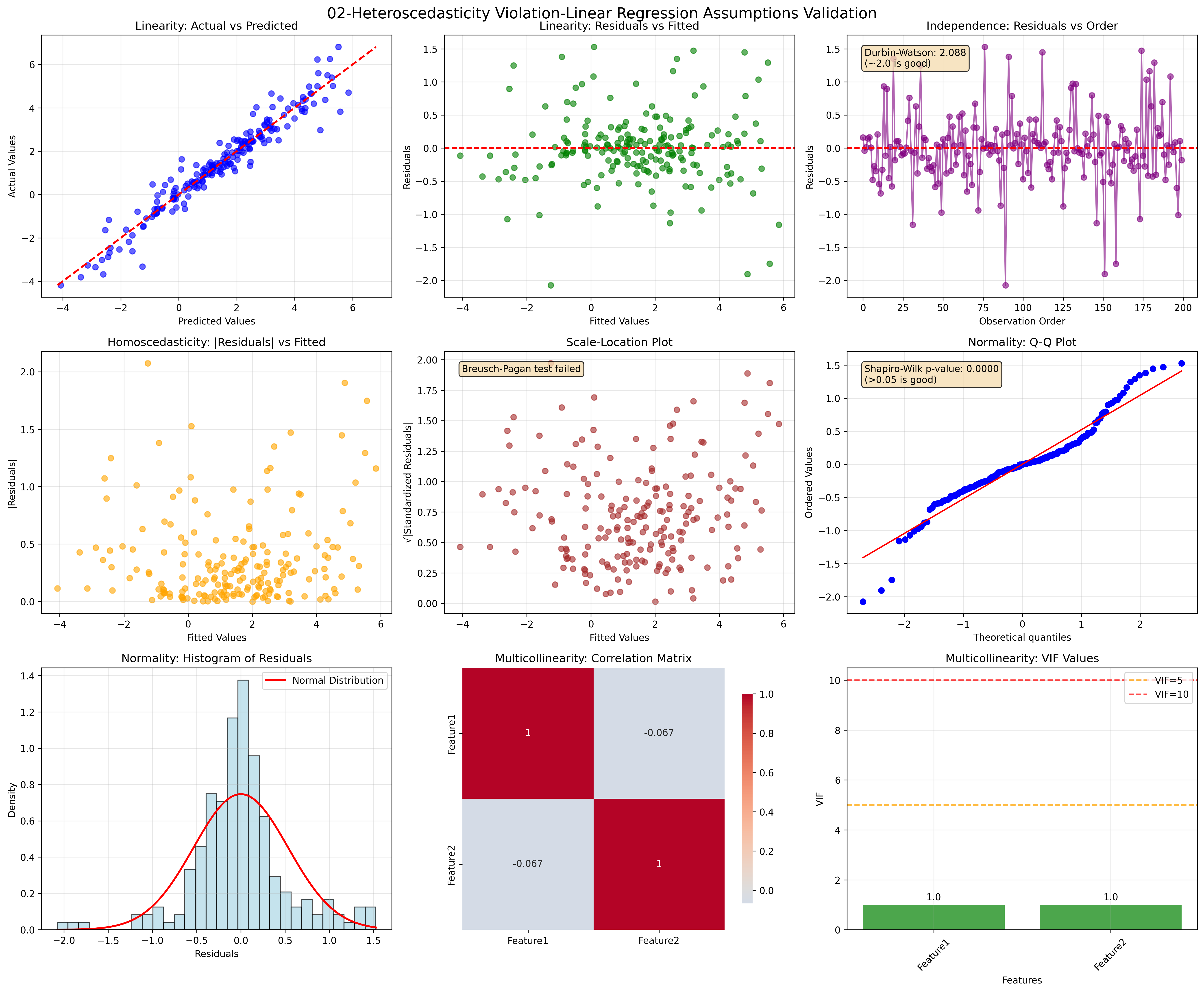 Heteroscedasticity Violation