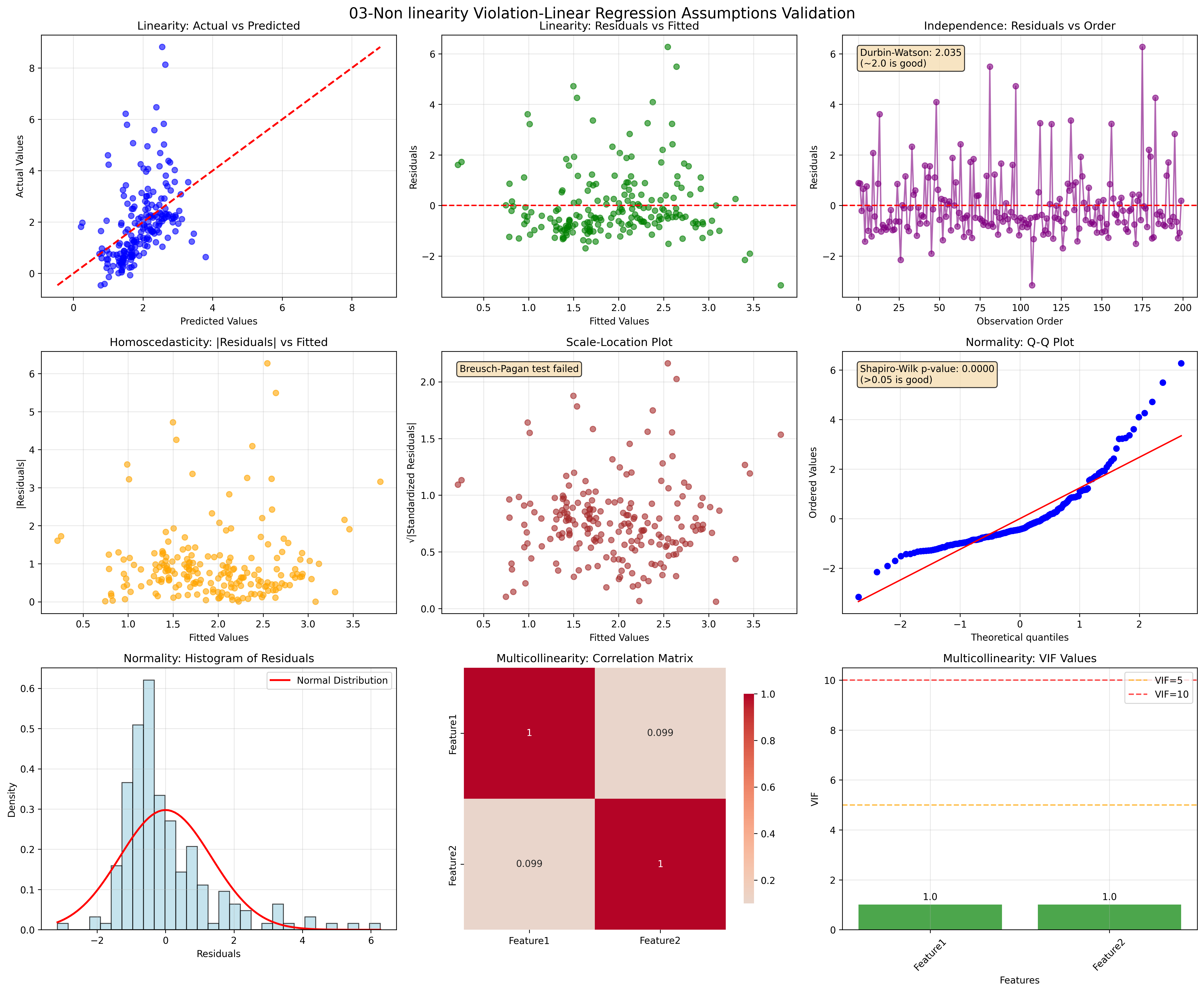 Non-linearity Violation